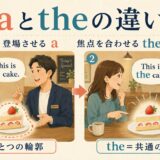 aはひとつの輪郭を作って登場させ、theは話し手と聞き手の共通の焦点を作る違い