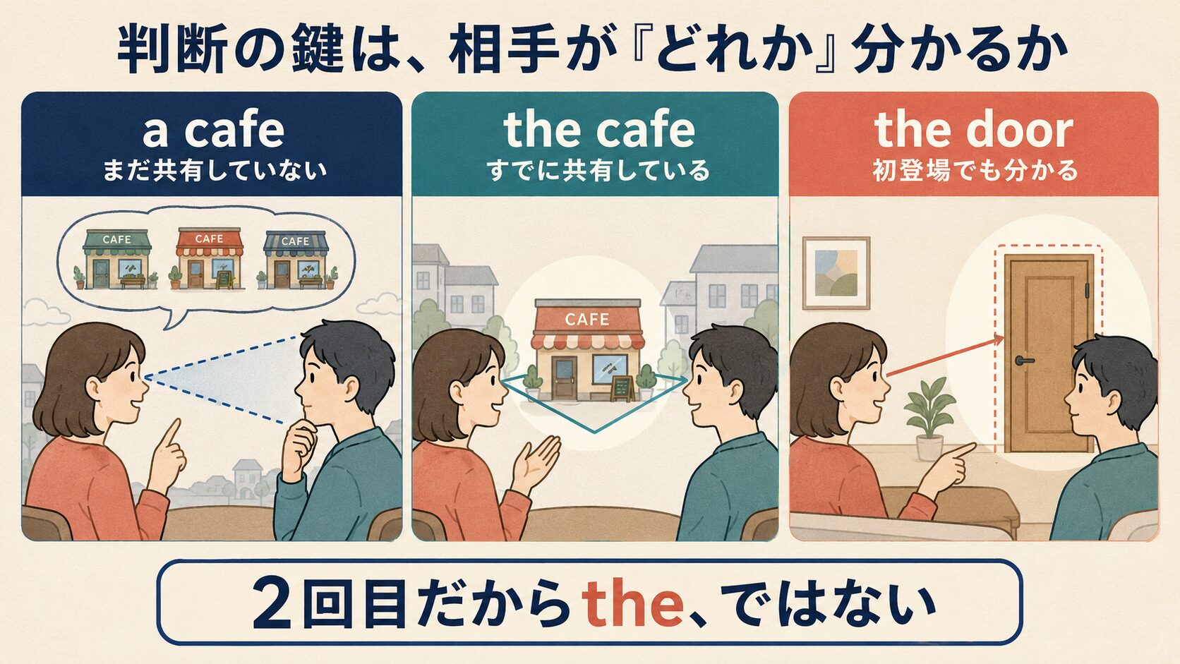 相手がどれか分かるかがaとtheの判断の鍵で、初登場でもtheになる例を示す図