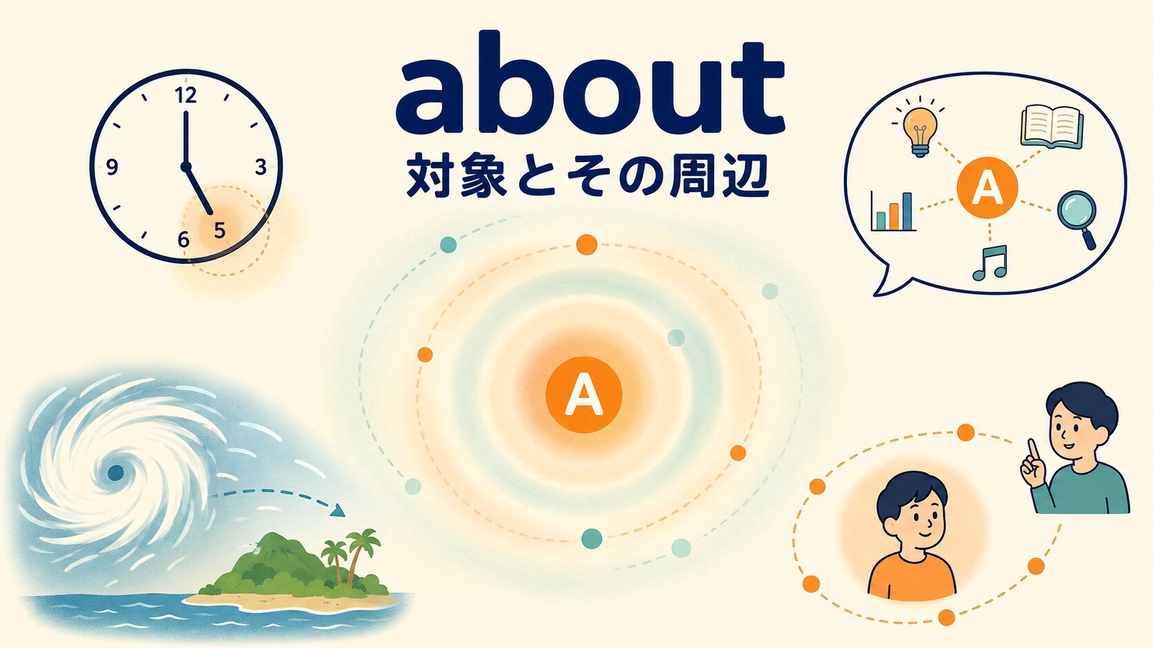 aboutのコアイメージ「対象とその周辺」を示す図解