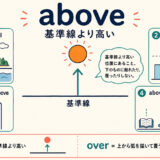aboveのコアイメージ「基準線より高い」をoverとの違いとともに示す図解