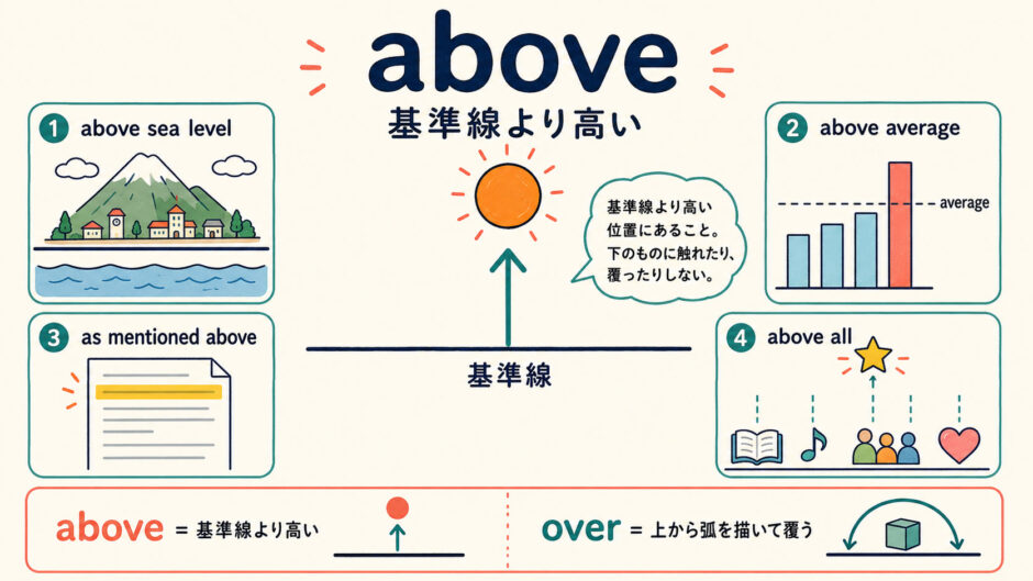 aboveのコアイメージ「基準線より高い」をoverとの違いとともに示す図解