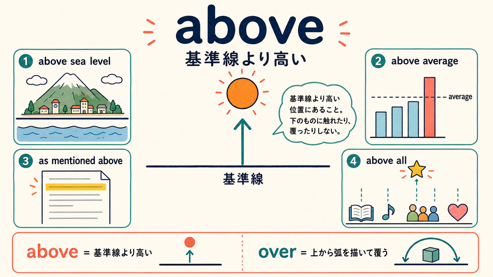 aboveのコアイメージ「基準線より高い」をoverとの違いとともに示す図解