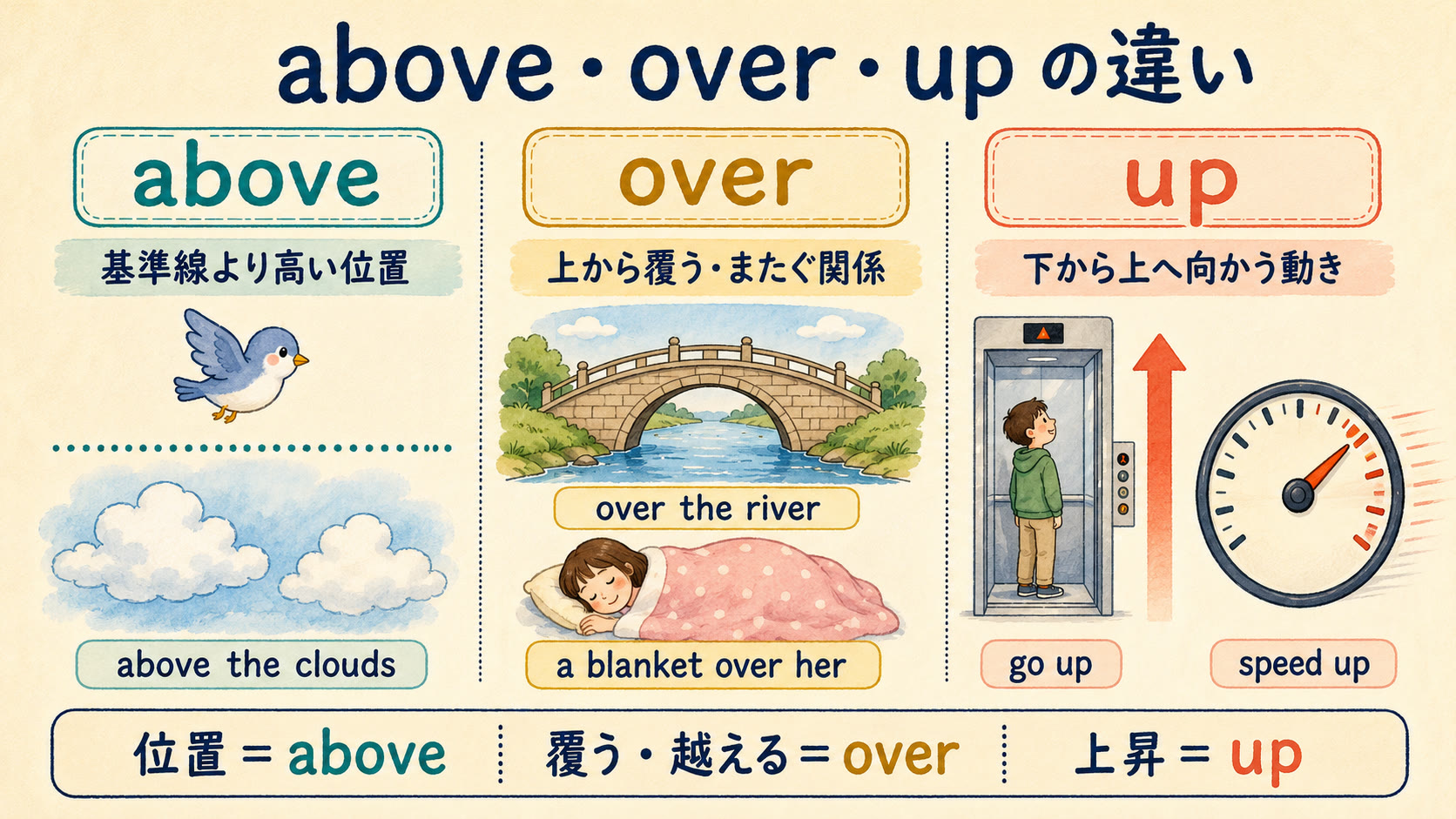 above・over・upの違いを位置・覆う関係・上昇する動きで比較した図解
