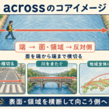 acrossのコアイメージである面や領域の端から反対側へ横切る動きを示した図解
