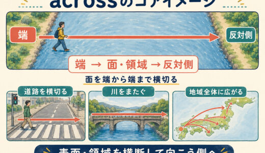 acrossのコアイメージは「端から反対側へ横切る」｜意味・使い方を例文解説