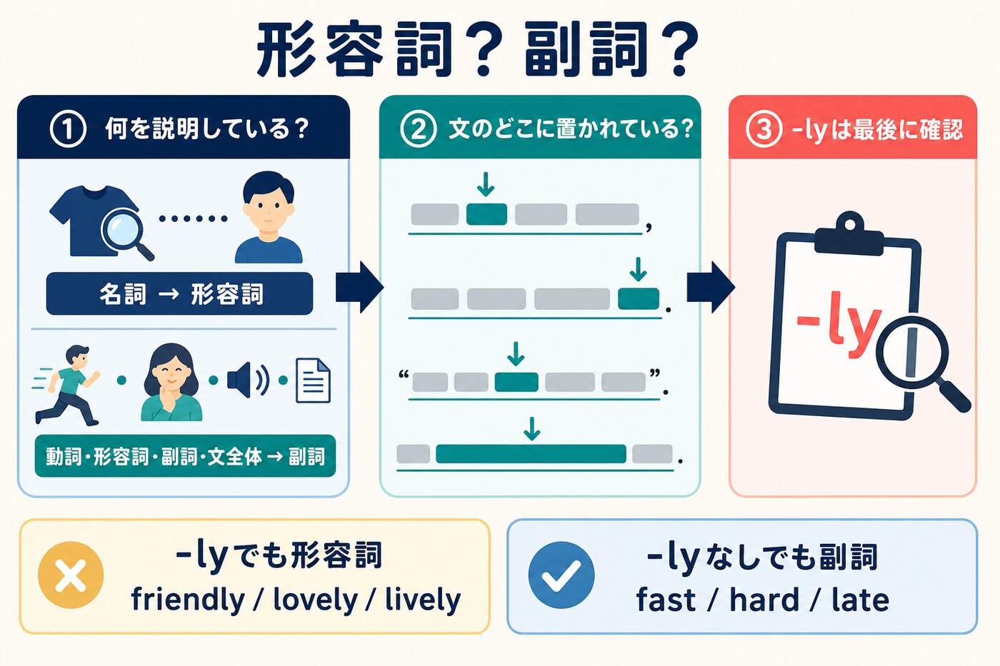 形容詞と副詞を説明する相手、置き場所、-lyの順で見分ける図
