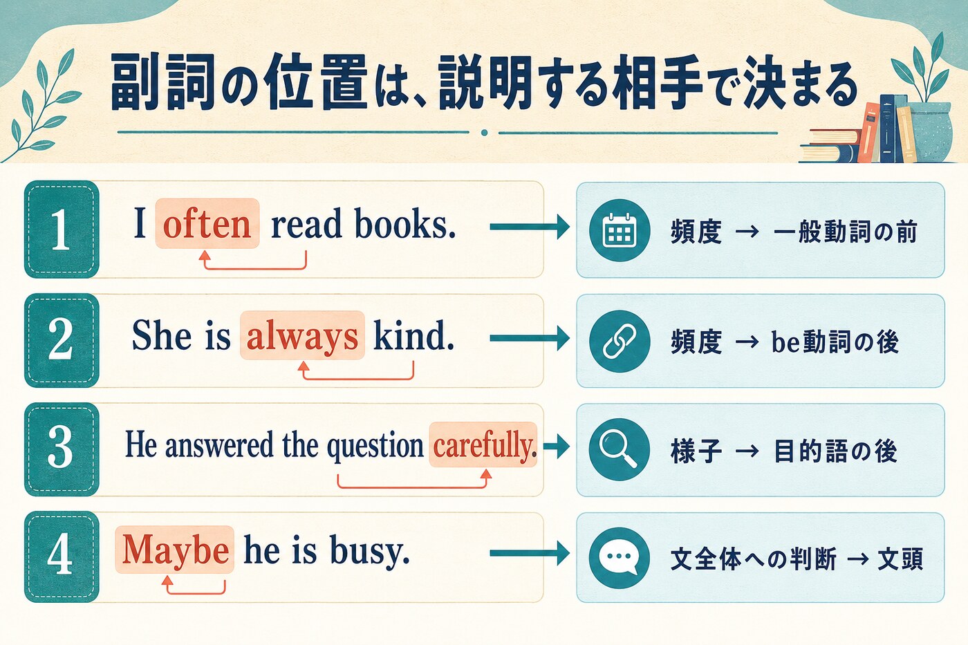 副詞の位置は説明する相手によって決まることを示す図