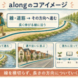 alongのコアイメージである道や川など長く伸びる線に沿って進む動きを示した図解