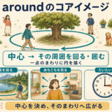 aroundのコアイメージである中心のまわりを円を描いて回る・囲む様子を示した図解