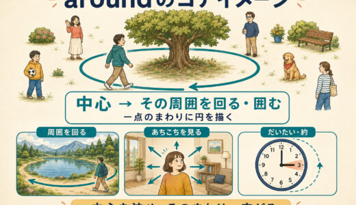 aroundのコアイメージは「中心の周囲を回る」｜意味・使い方を例文解説