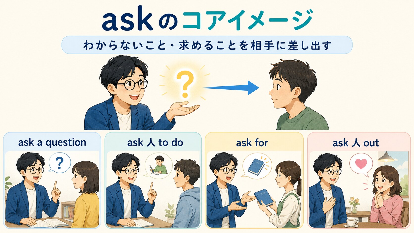 askのコアイメージとask a question・ask 人 to do・ask for・ask 人 outの使い方を示した図解