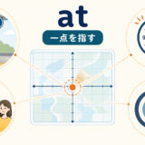 前置詞atのコアイメージ「一点を指す」を、場所・時刻・視線・標的の例で示した図解