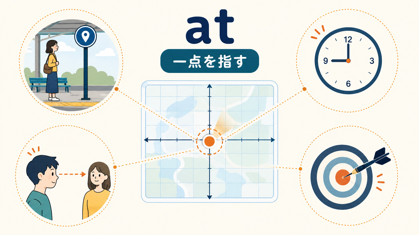 前置詞atのコアイメージ『一点を指す』を、場所・時刻・視線・標的の例で示した図解