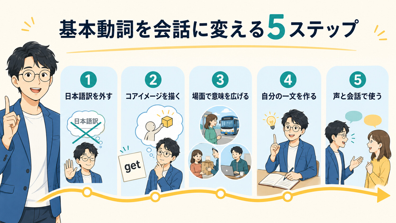基本動詞を日本語訳から会話へ変える5つの学習ステップ