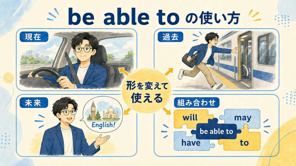 be able toを現在・過去・未来・助動詞との組み合わせで使う方法の図解