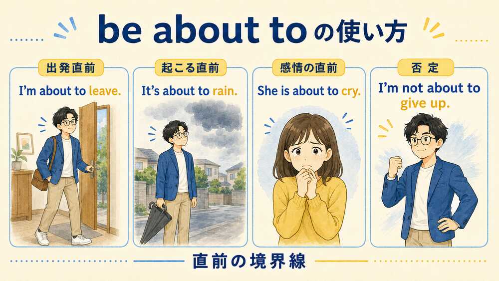出発直前・出来事の直前・感情の直前・否定で使うbe about toの図解