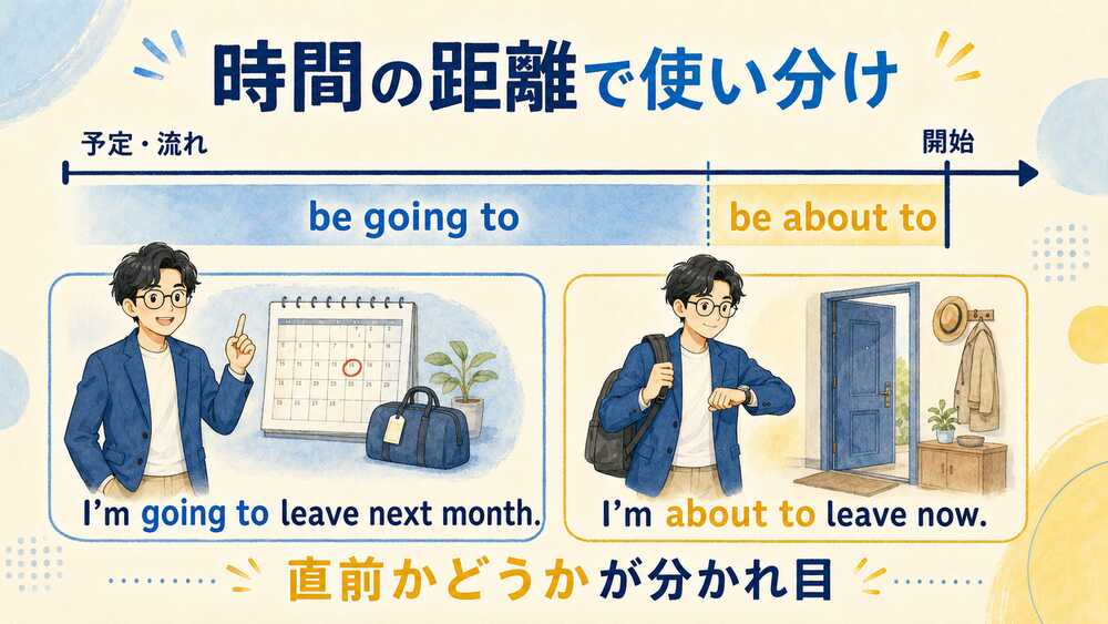 予定や流れから開始直前までの時間的距離でbe going toとbe about toを使い分ける図解