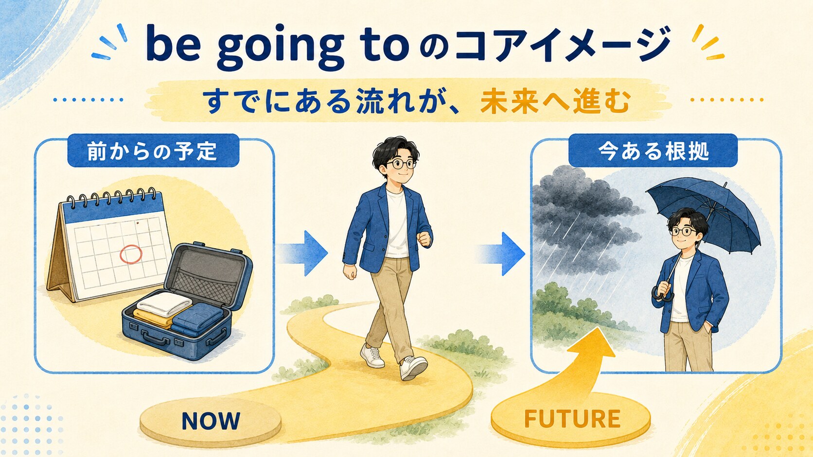 be going toの予定と根拠のある予測を示す図解