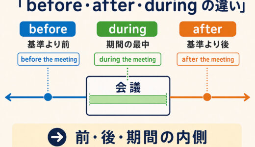 before・after・duringの違い｜「前・後・期間の最中」を例文で解説