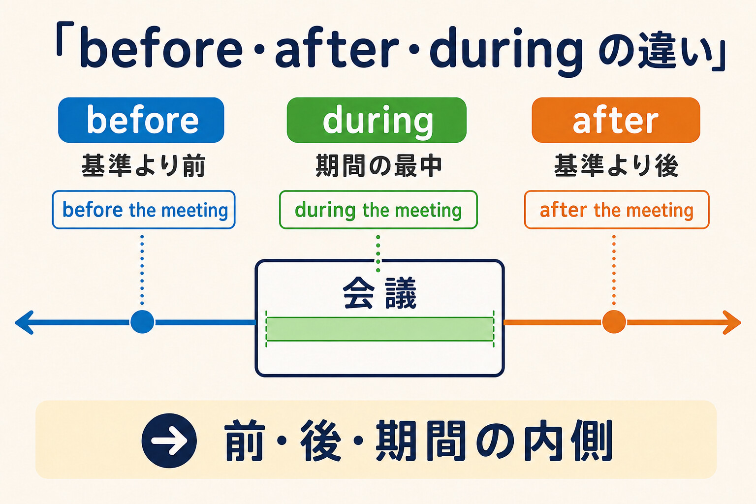 beforeは基準より前、afterは基準より後、duringは期間の最中を示す時間軸の図解