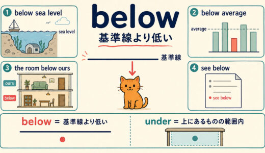 belowのコアイメージは「基準線より低い」｜意味・underとの違いを例文解説