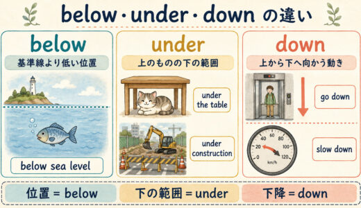 below・under・downの違い｜「下」を位置・範囲・動きで使い分け