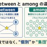 betweenは一つひとつを個別に意識し、amongは集団をひとまとまりとして意識する違いを示した図解