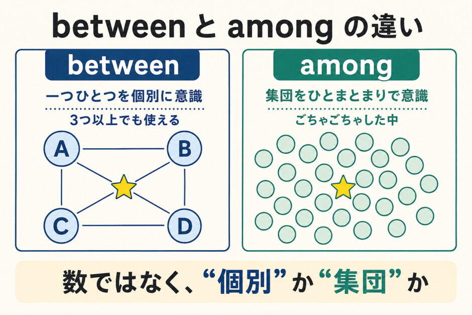 betweenは一つひとつを個別に意識し、amongは集団をひとまとまりとして意識する違いを示した図解