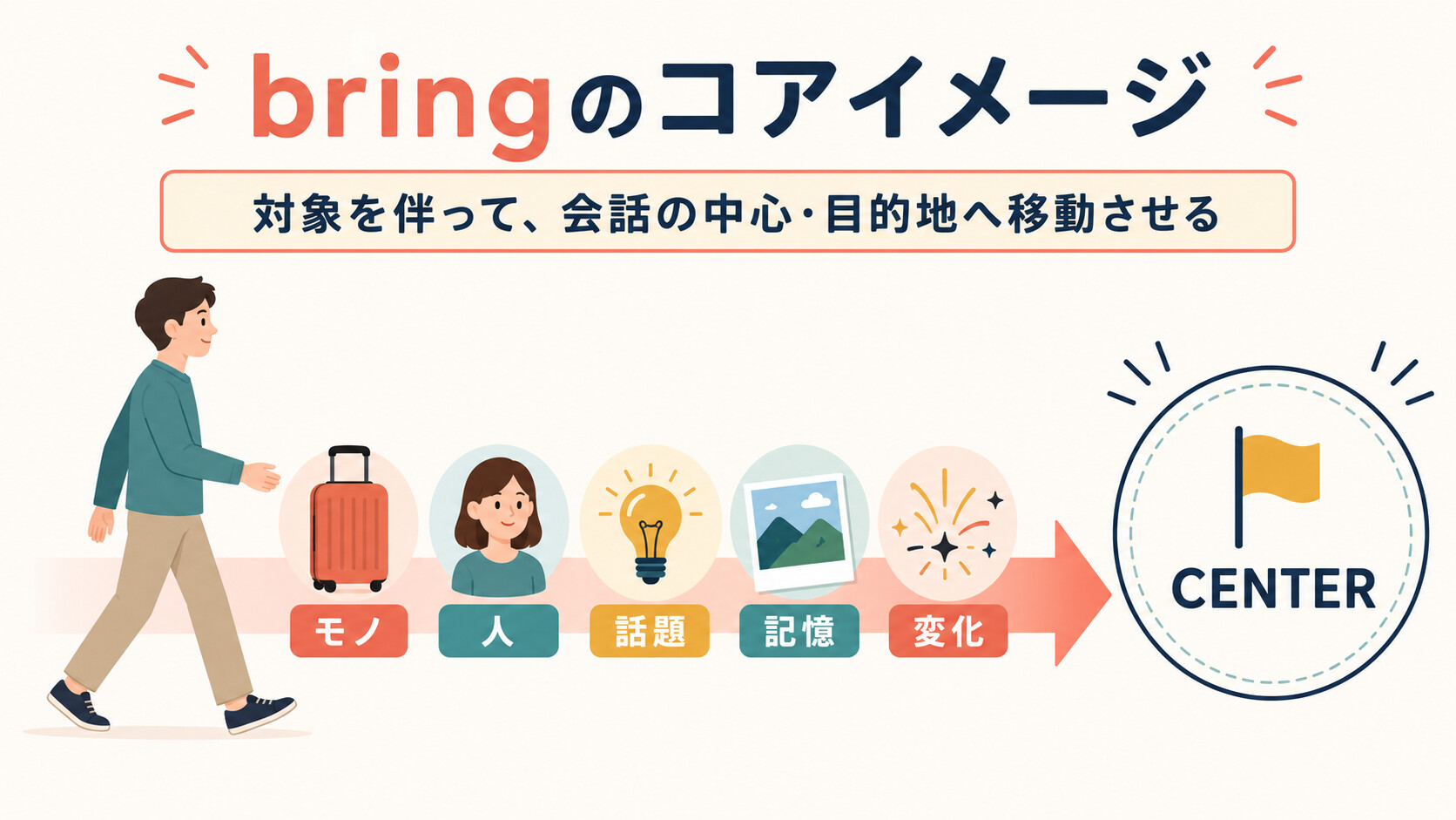 bringのコアイメージを、モノ・人・話題・記憶・変化を伴って会話の中心や目的地へ移動させる矢印で示した図解