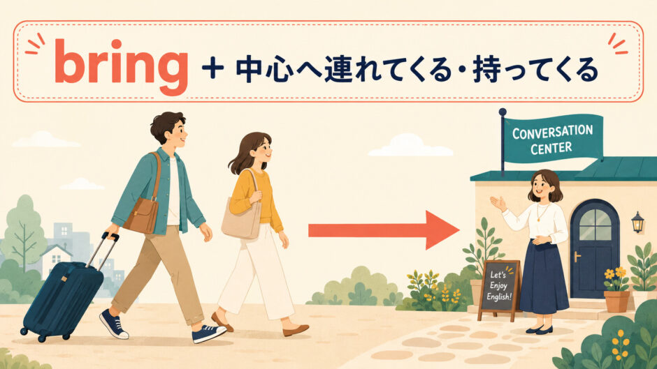 bringのコアイメージ「中心へ連れてくる・持ってくる」を表したイラスト
