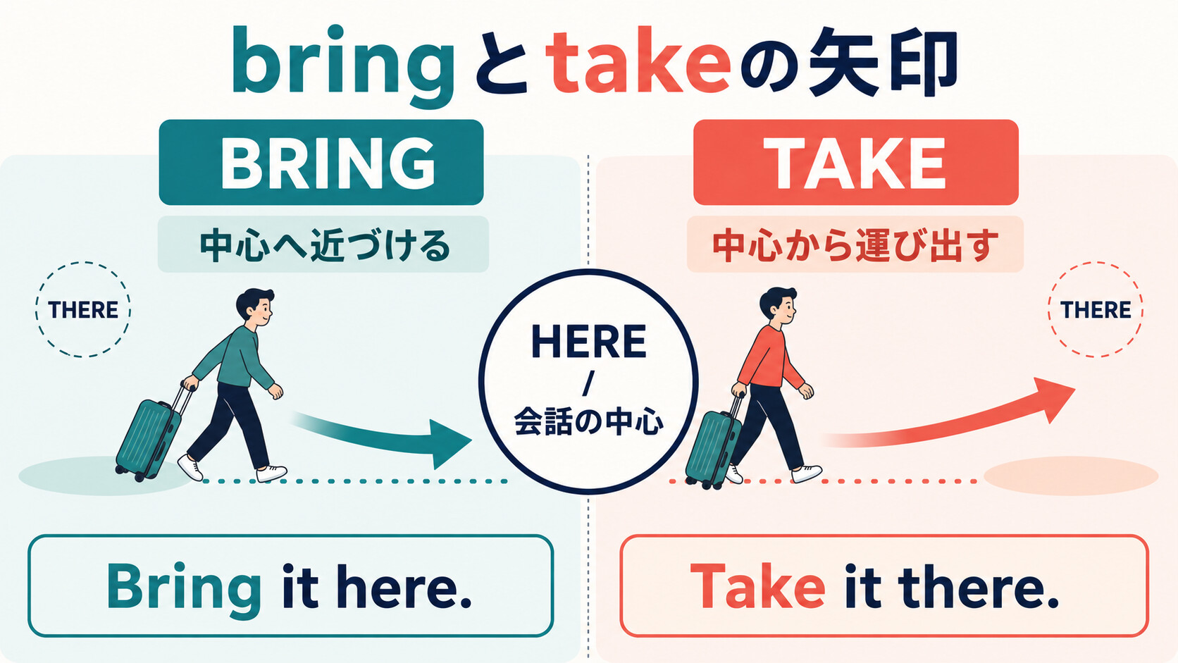bringは会話の中心へ近づけ、takeは会話の中心から別の場所へ運び出す違いを示した矢印図解
