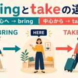 bringは会話の中心へ近づき、takeは中心から運び出す違いを表したイラスト