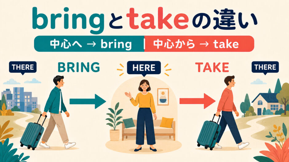 bringは会話の中心へ近づき、takeは中心から運び出す違いを表したイラスト