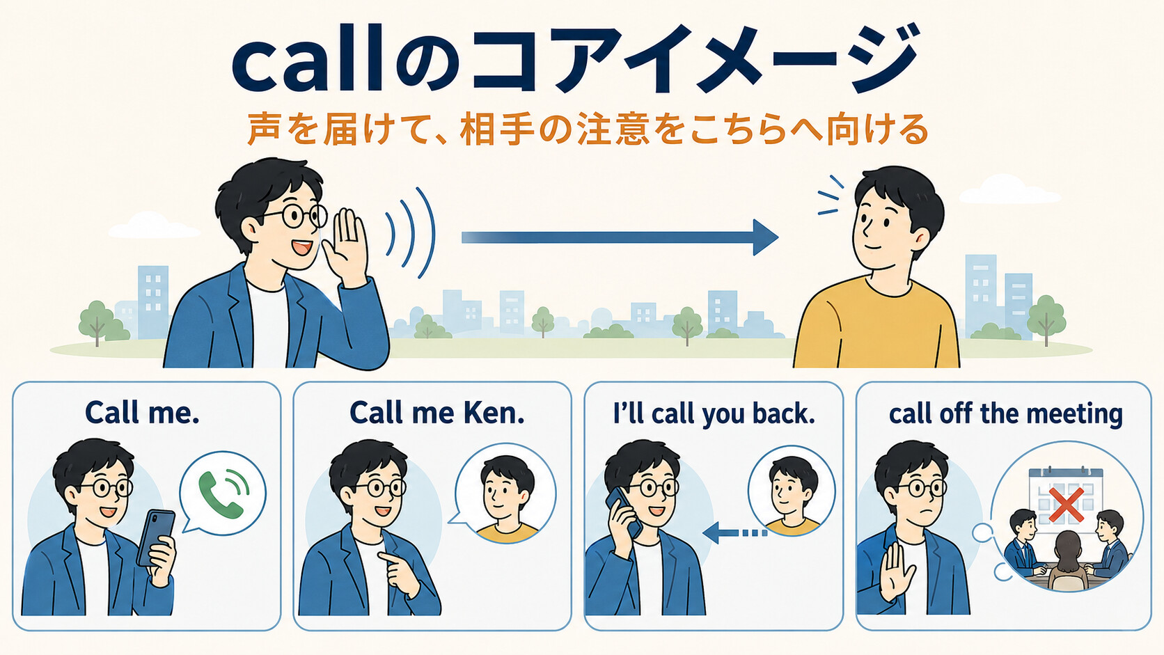 callのコアイメージ。声を相手へ届けて注意を向けるイメージをCall me、Call me Ken、call back、call offで図解