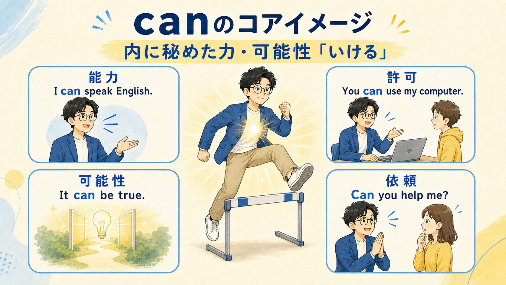 canの能力・許可・可能性・依頼を内に秘めた力と可能性で整理した図解
