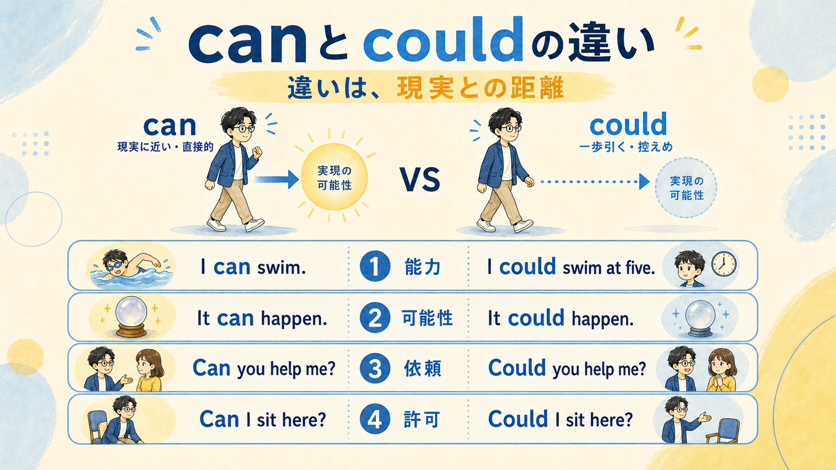 canとcouldの違いを能力、可能性、依頼、許可の例文で比較した図解