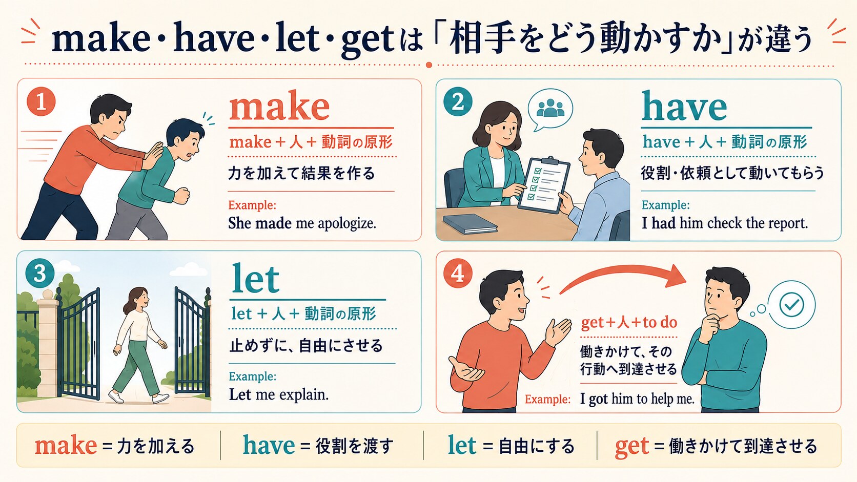 make・have・let・getの使役動詞の違いを、相手の動かし方で比較した図解