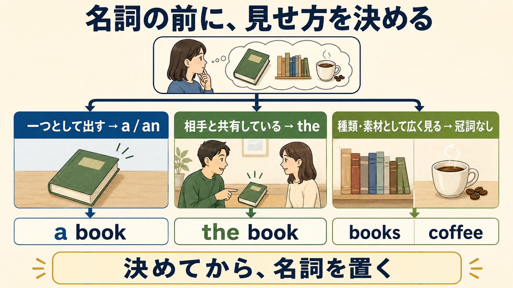 一つならa・an、共有しているならthe、種類や素材なら冠詞なしと名詞の前に判断する図解