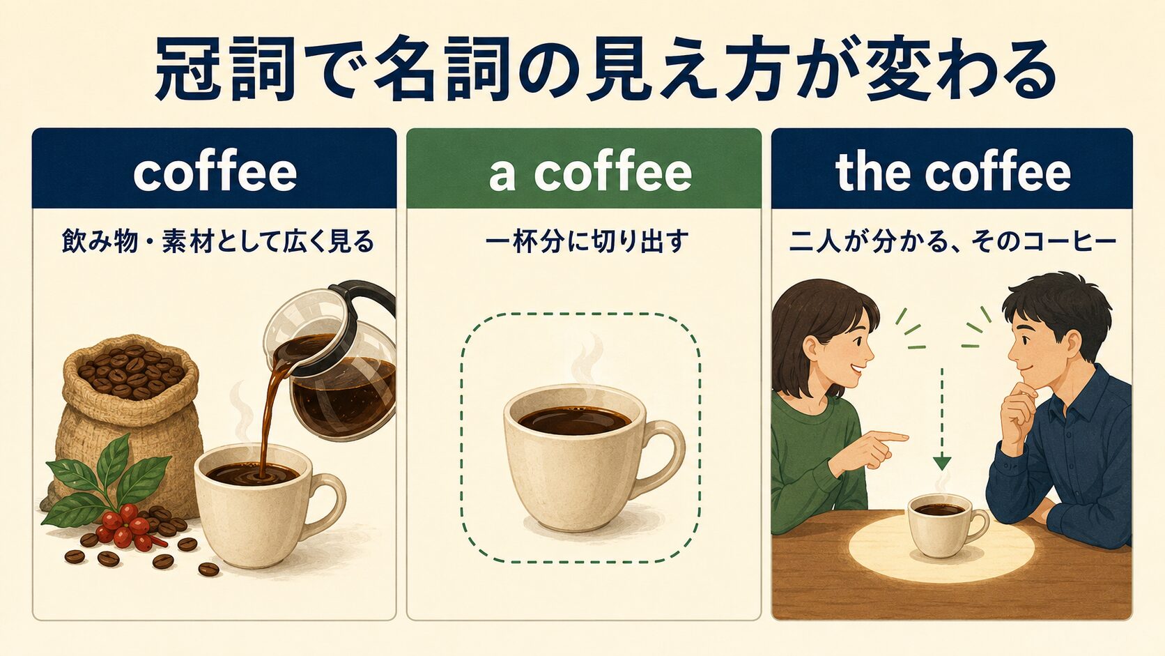 coffee・a coffee・the coffeeで冠詞による名詞の見え方の違いを比較する図解