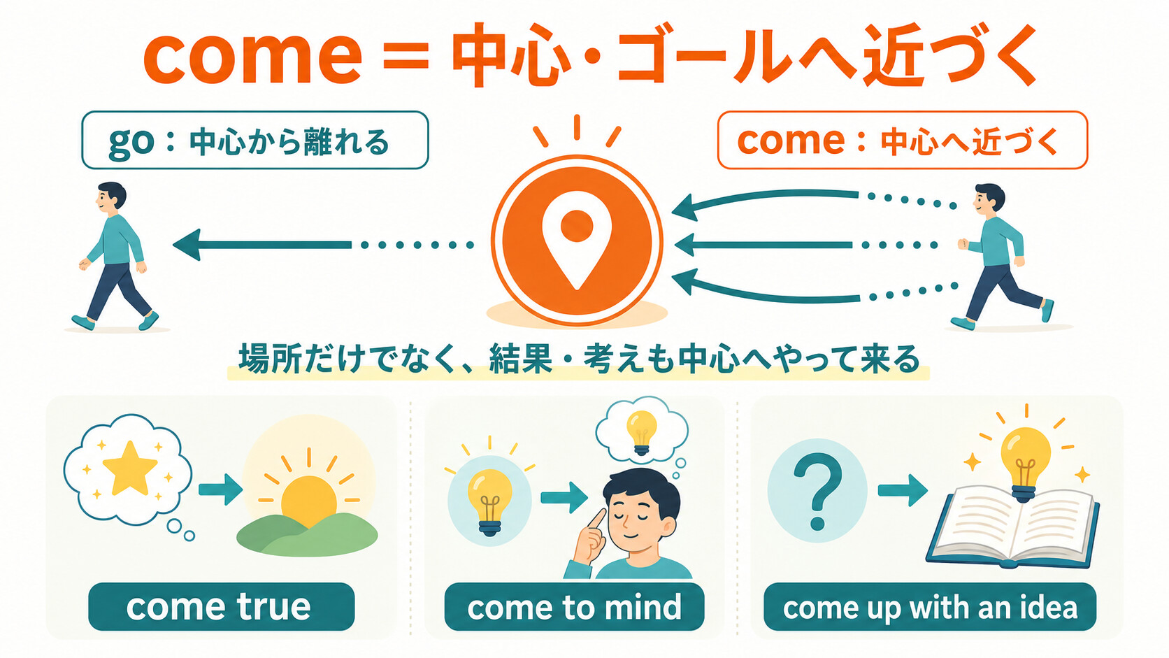 comeは中心へ近づき、場所だけでなく結果や考えも到達することを示した図解