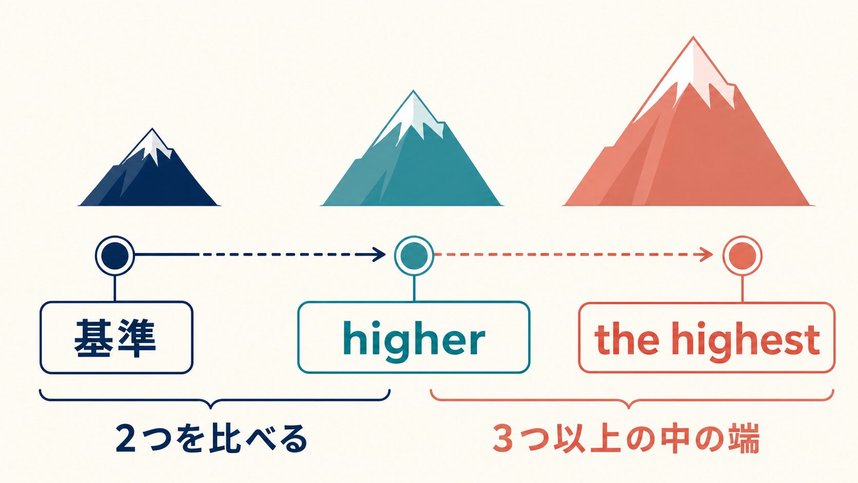 基準・higher・the highestを使って比較級と最上級の違いを示した図解