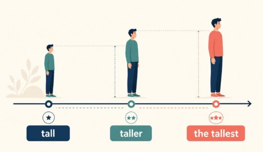英語の比較級・最上級とは？-er・more・the mostを「基準との距離」で理解する