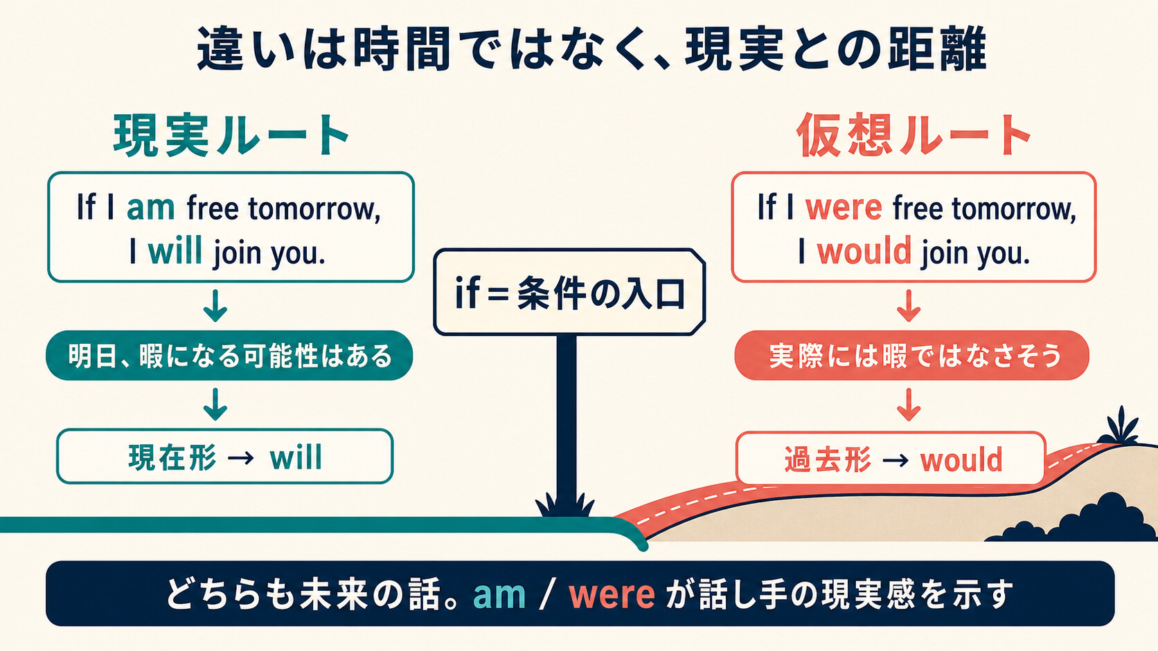 If I amとIf I wereを現実ルートと仮想ルートで比較した図解