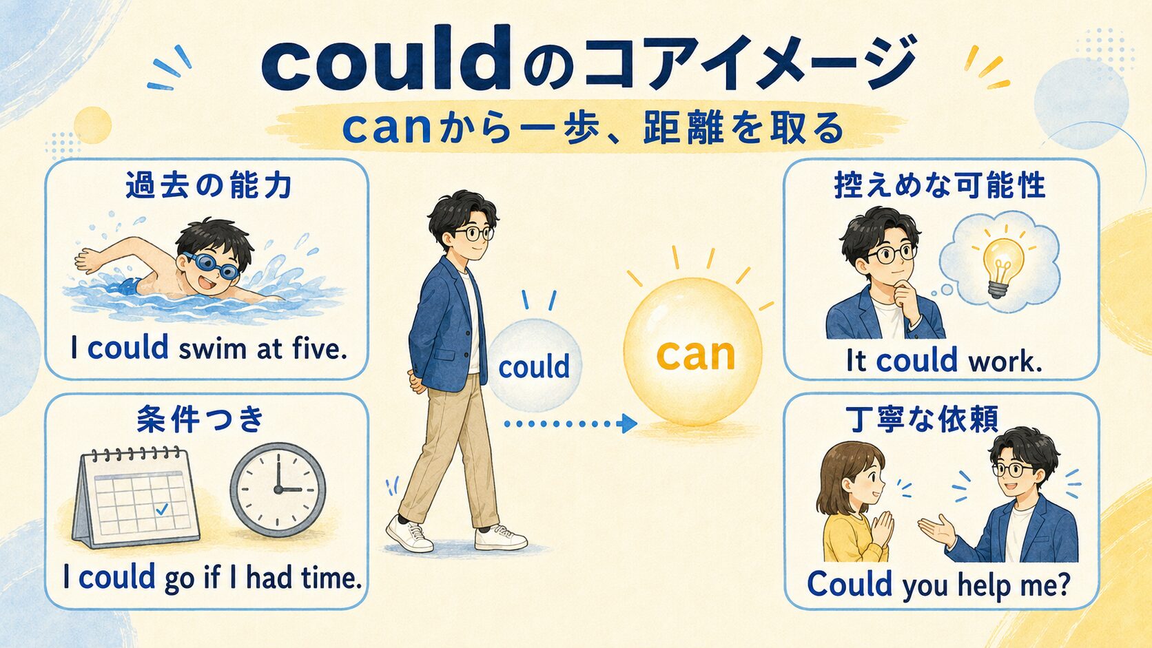 couldの過去の能力、控えめな可能性、条件つき、丁寧な依頼を整理した図解
