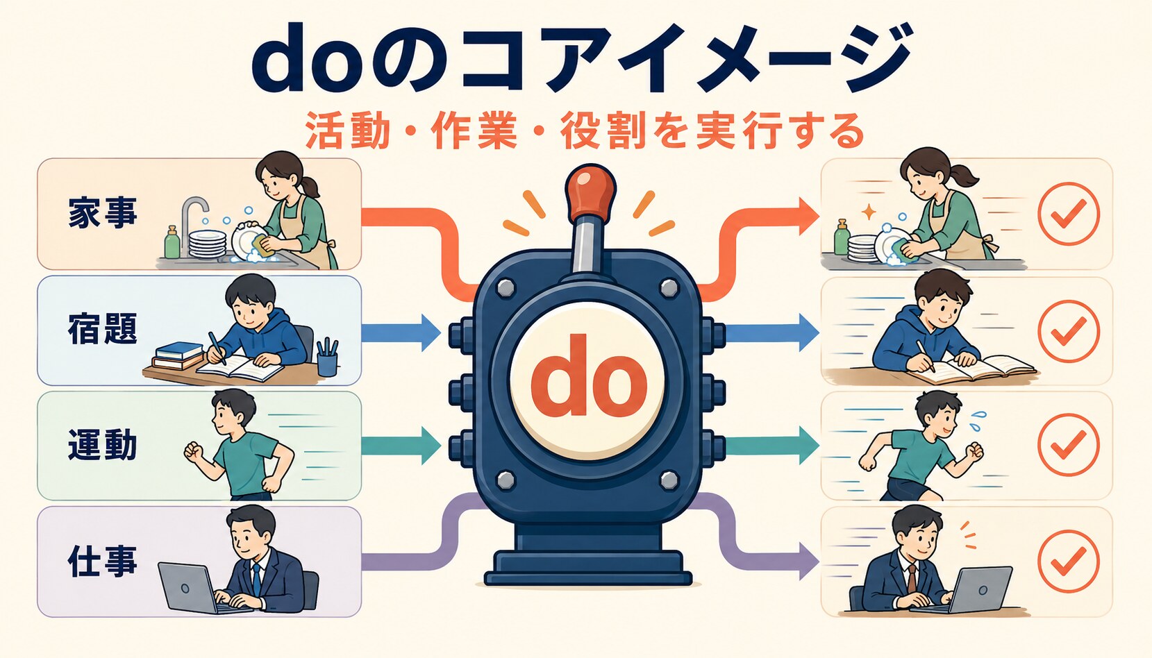 家事・宿題・運動・仕事などの活動や作業を実行するdoのコアイメージ図解