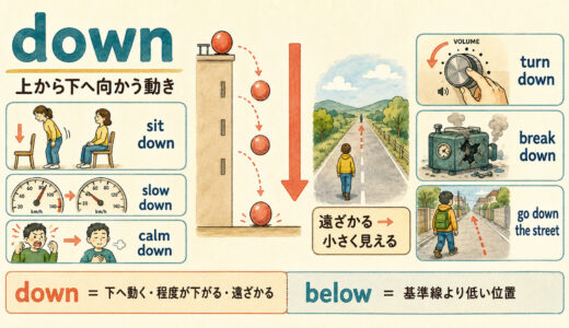 downのコアイメージは「上から下へ向かう動き」｜意味・句動詞を例文解説