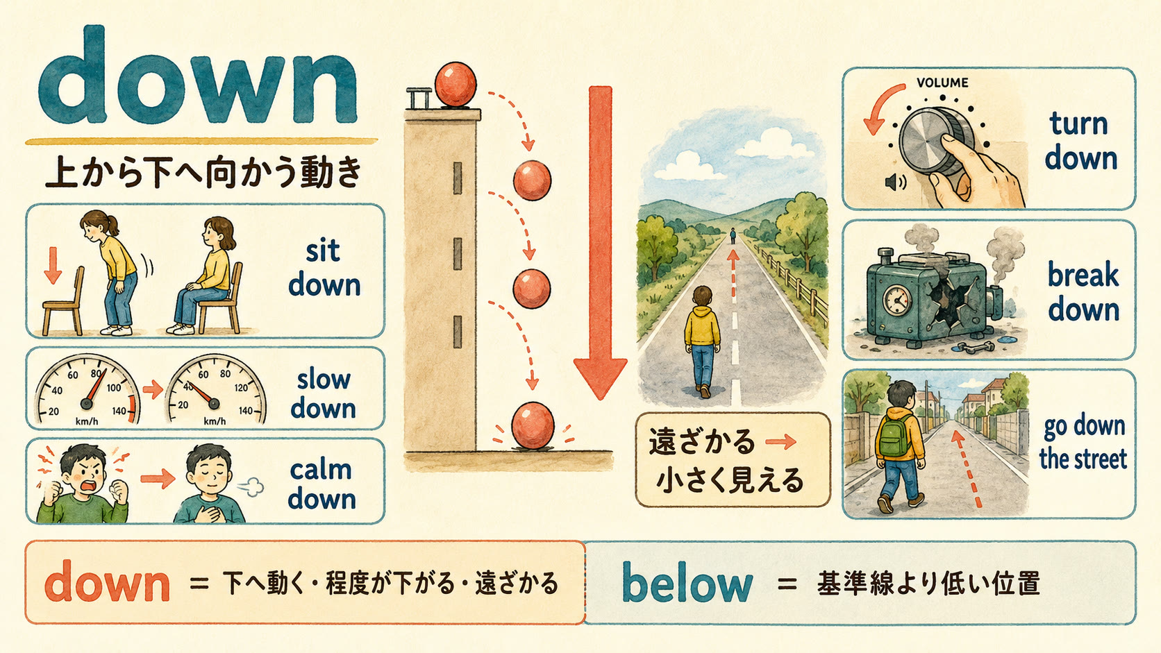 downのコアイメージ「上から下へ向かう動き・低下・遠ざかる」を示す図解