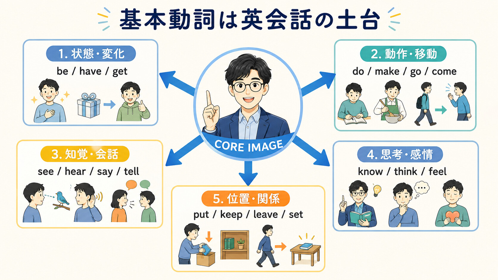 基本動詞を状態・変化、動作・移動、知覚・会話、思考・感情、位置・関係の5つに整理したコアイメージ図