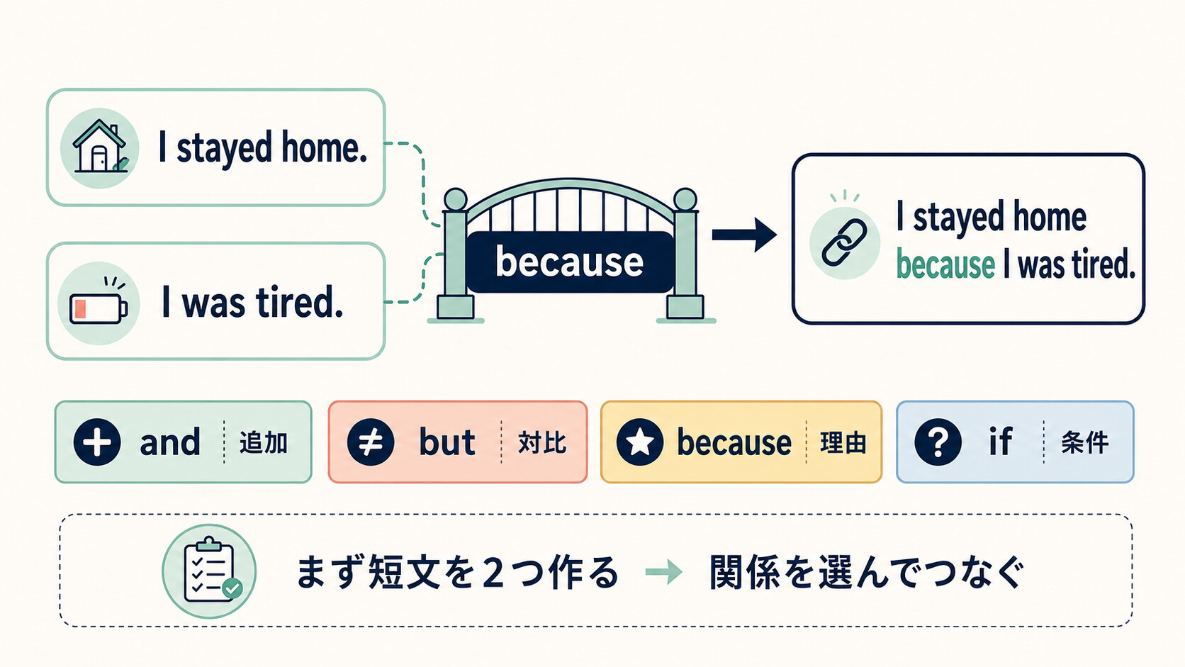 二つの短い英文をbecauseでつなぎ、and・but・because・ifで関係を選ぶ図解