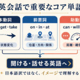 英会話で重要なコア単語を基本動詞・前置詞・助動詞の3領域に分け、聞ける・話せる英語へつなげる図解